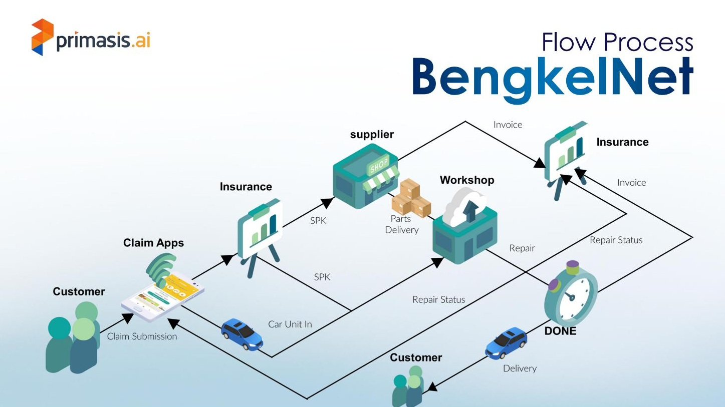 BENGKELnet Flow Process